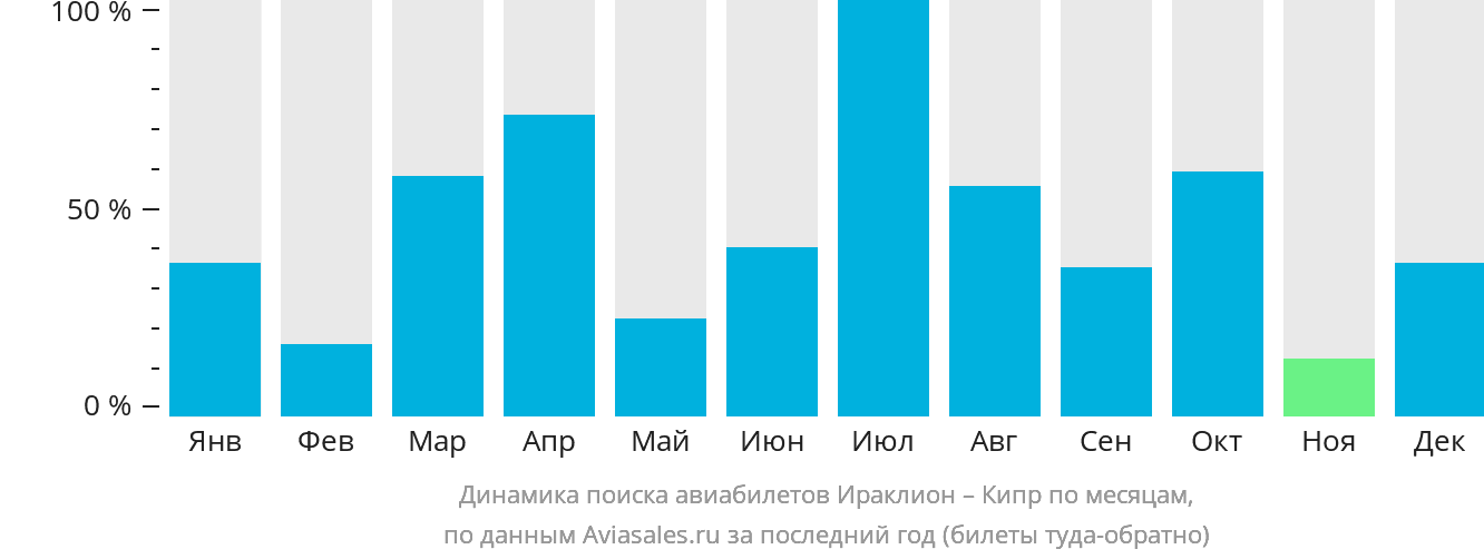 Динамика поиска авиабилетов из Ираклиона на Кипр по месяцам
