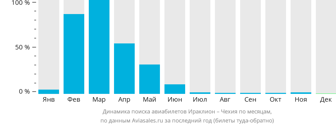 Динамика поиска авиабилетов из Ираклиона в Чехию по месяцам