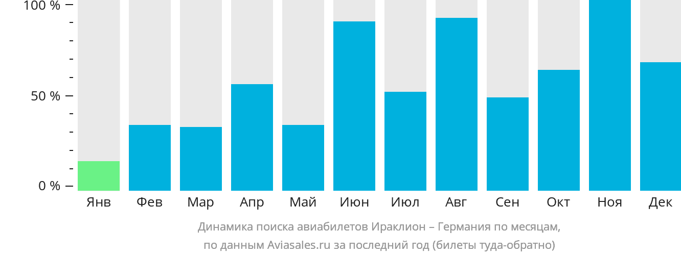 Динамика поиска авиабилетов из Ираклиона в Германию по месяцам