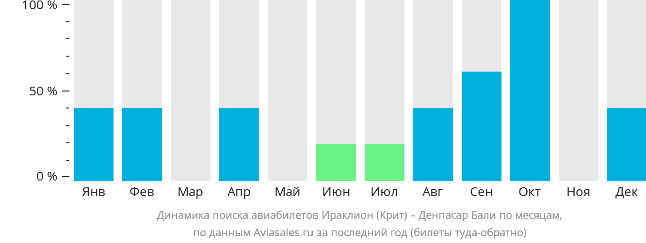 Динамика поиска авиабилетов из Ираклиона в Денпасар (Бали) по месяцам