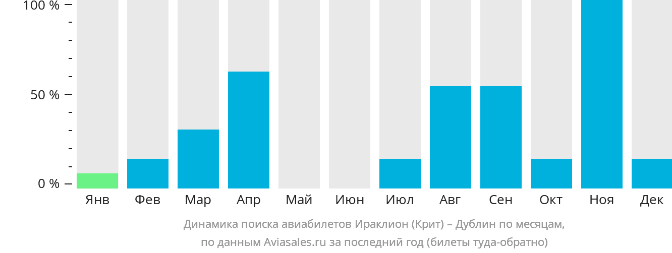 Динамика поиска авиабилетов из Ираклиона в Дублин по месяцам