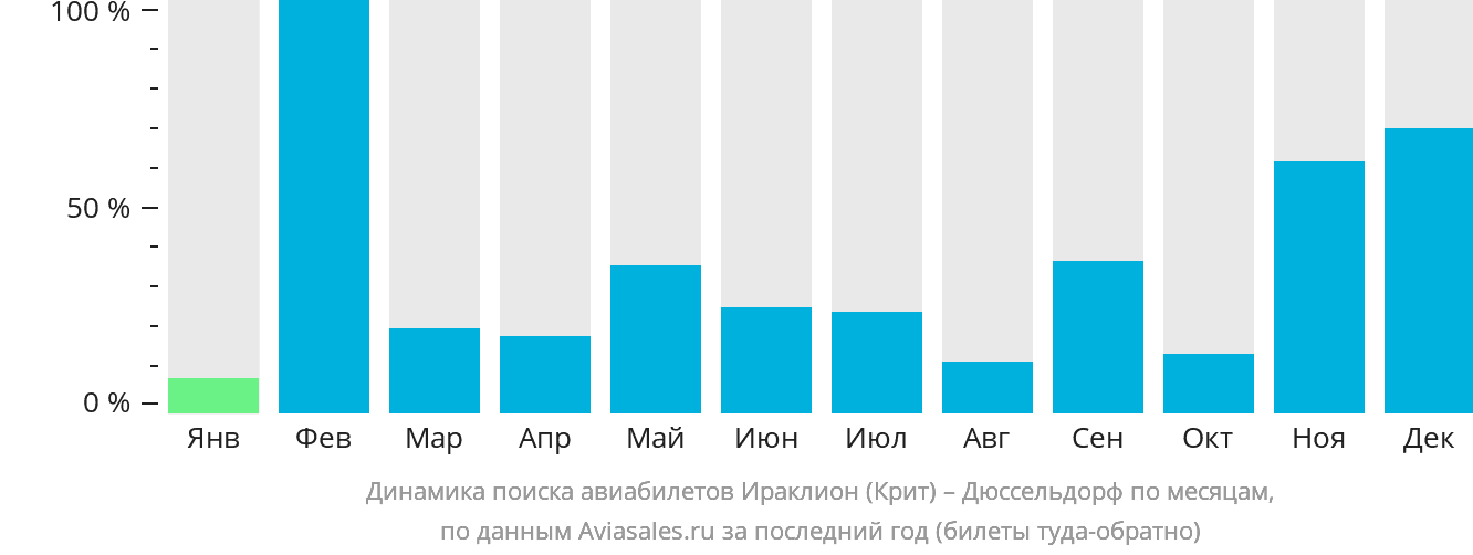 Динамика поиска авиабилетов из Ираклиона в Дюссельдорф по месяцам