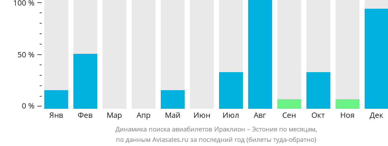 Динамика поиска авиабилетов из Ираклиона в Эстонию по месяцам