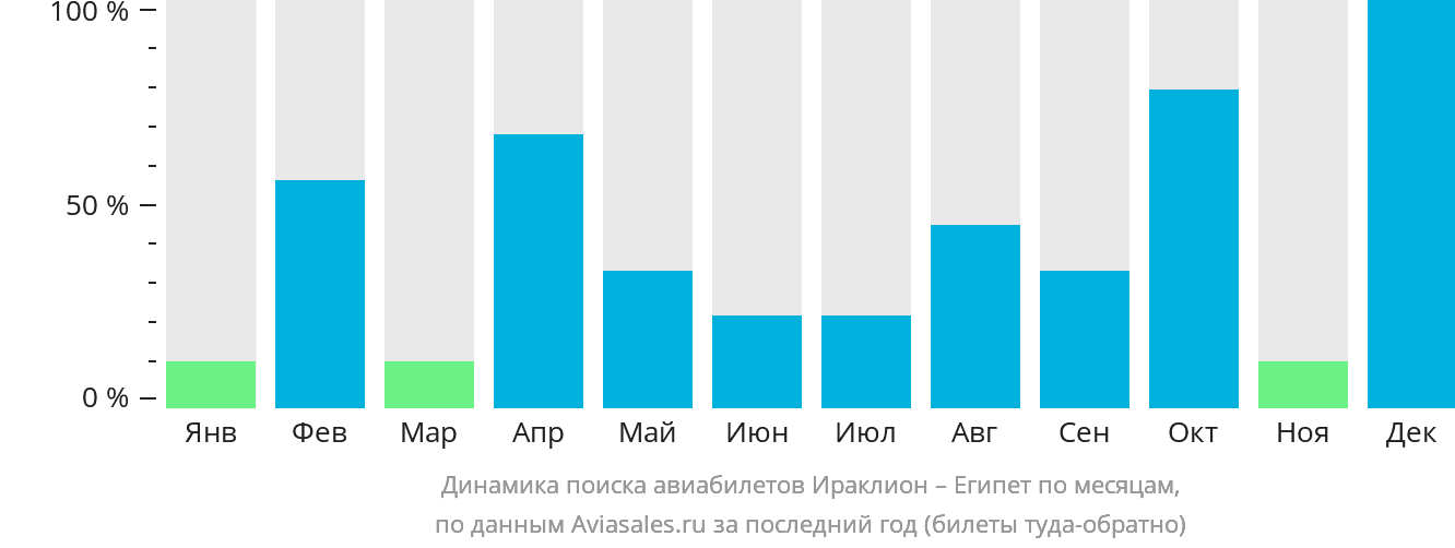 Динамика поиска авиабилетов из Ираклиона в Египет по месяцам