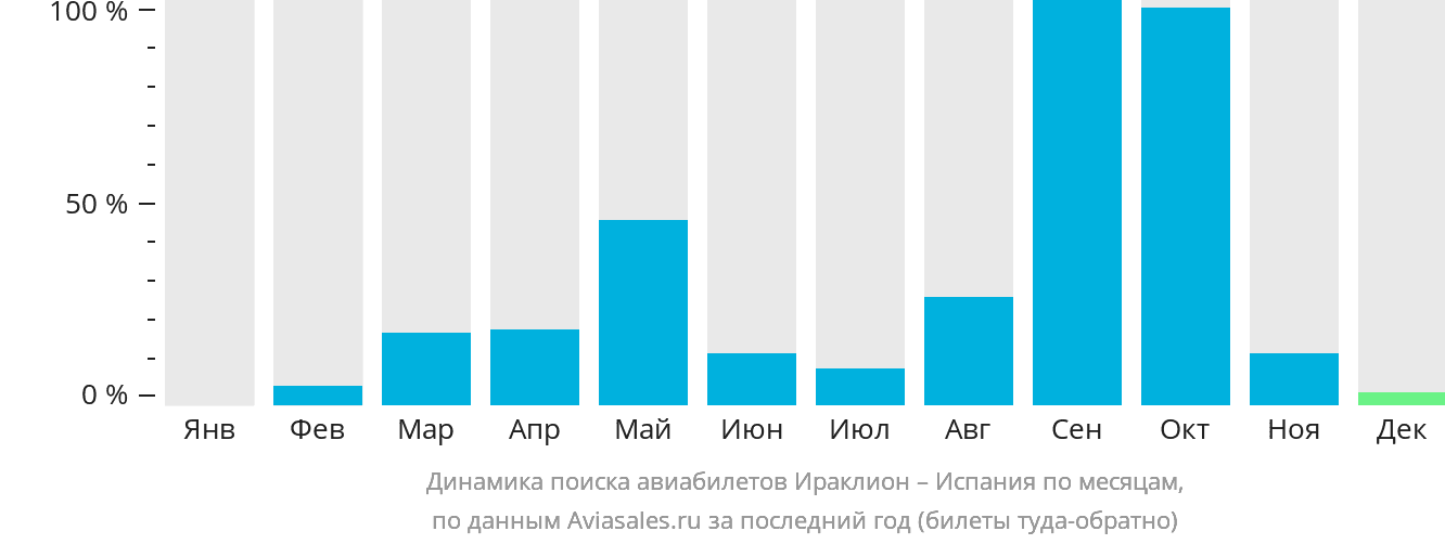 Динамика поиска авиабилетов из Ираклиона в Испанию по месяцам