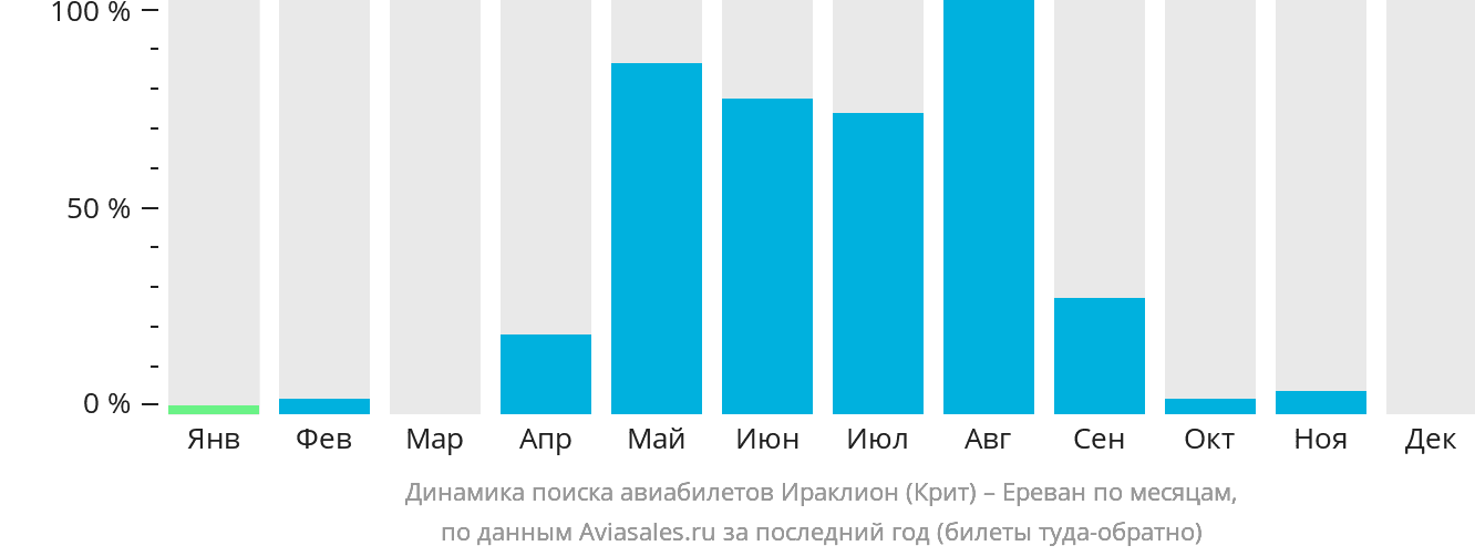 Динамика поиска авиабилетов из Ираклиона в Ереван по месяцам