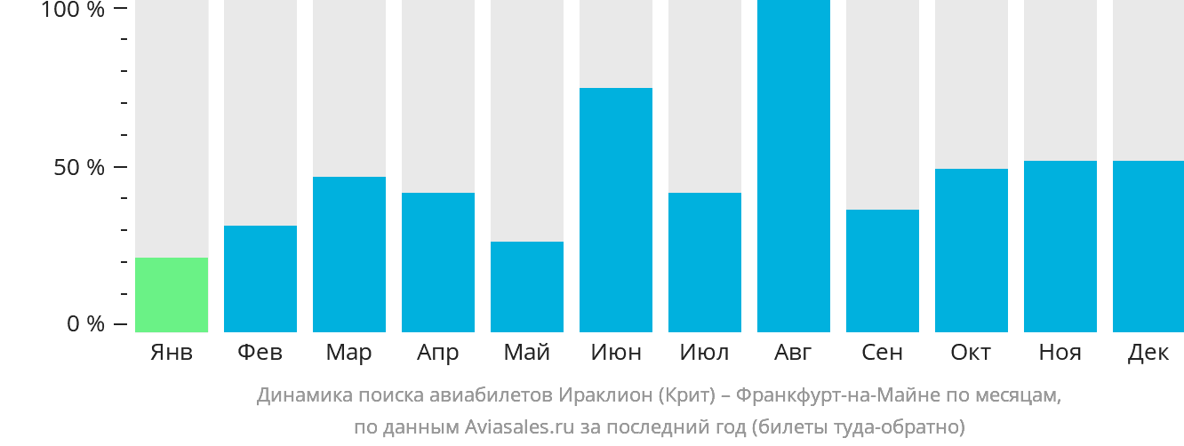 Динамика поиска авиабилетов из Ираклиона во Франкфурт-на-Майне по месяцам