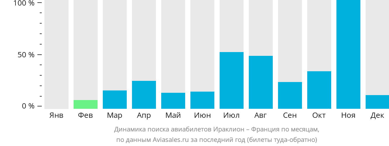 Динамика поиска авиабилетов из Ираклиона во Францию по месяцам