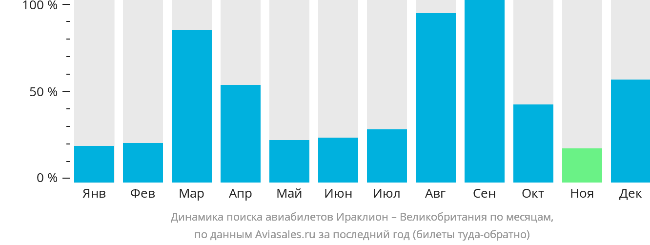 Динамика поиска авиабилетов из Ираклиона в Великобританию по месяцам