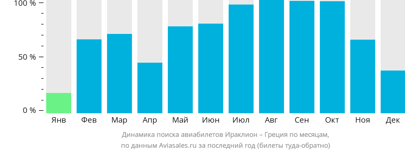 Динамика поиска авиабилетов из Ираклиона в Грецию по месяцам
