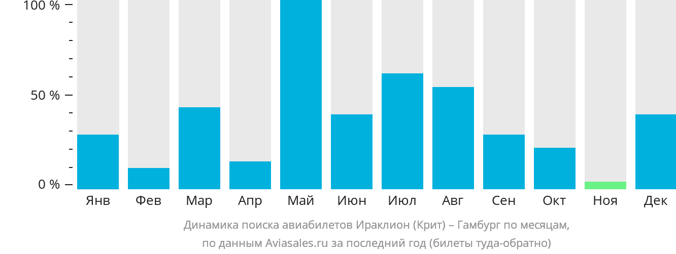 Динамика поиска авиабилетов из Ираклиона в Гамбург по месяцам