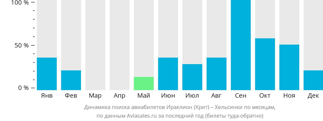 Динамика поиска авиабилетов из Ираклиона в Хельсинки по месяцам