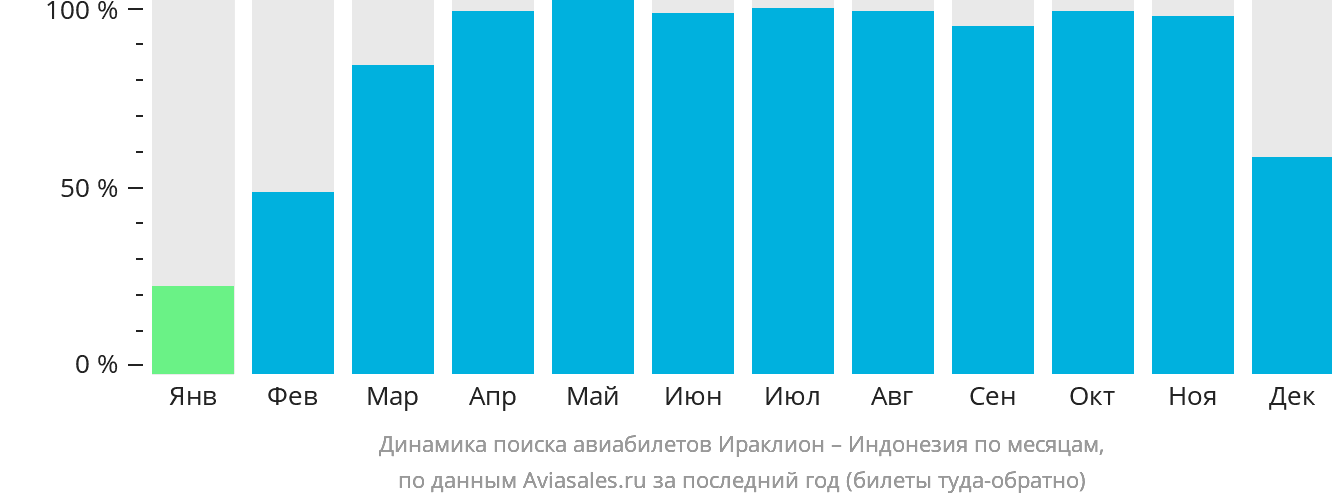 Динамика поиска авиабилетов из Ираклиона в Индонезию по месяцам