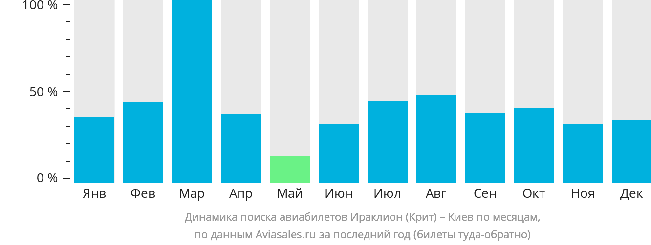 Динамика поиска авиабилетов из Ираклиона в Киев по месяцам