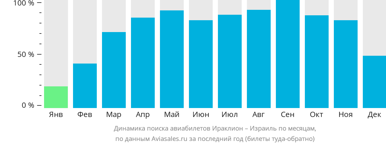 Динамика поиска авиабилетов из Ираклиона в Израиль по месяцам