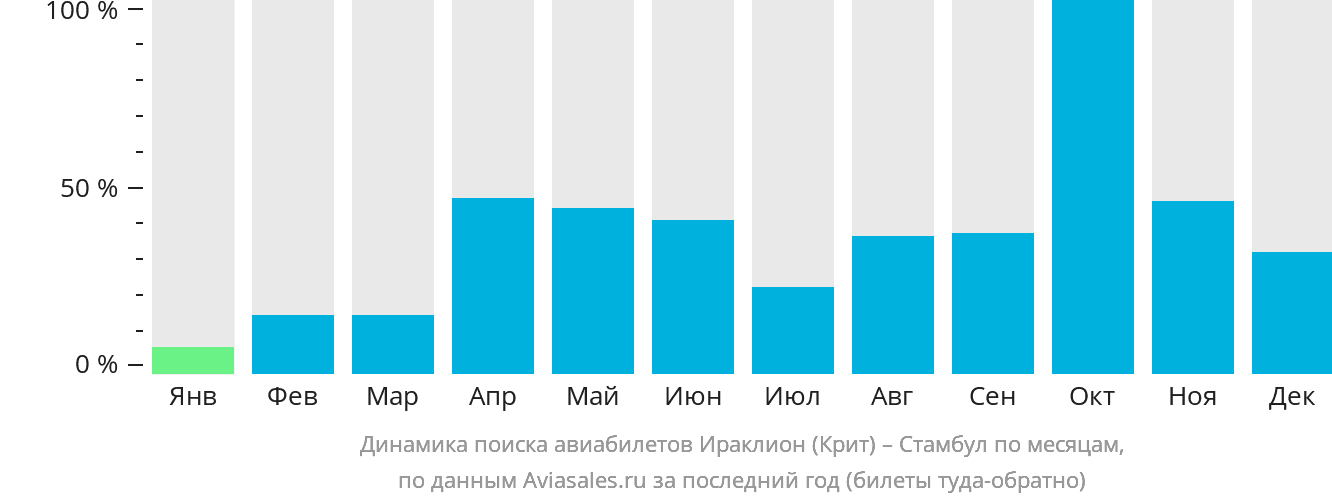 Динамика поиска авиабилетов из Ираклиона в Стамбул по месяцам