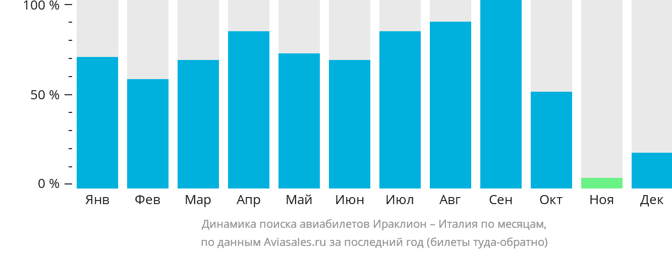 Динамика поиска авиабилетов из Ираклиона в Италию по месяцам
