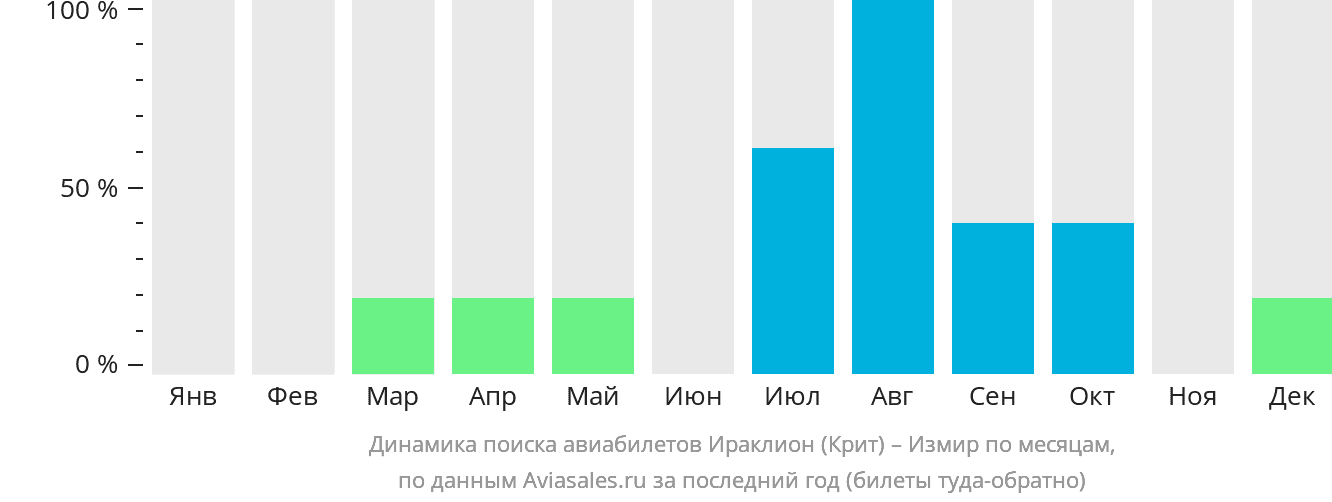 Динамика поиска авиабилетов из Ираклиона в Измир по месяцам