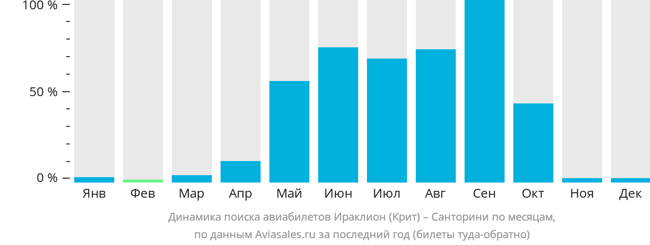 Динамика поиска авиабилетов из Ираклиона на Тиру по месяцам
