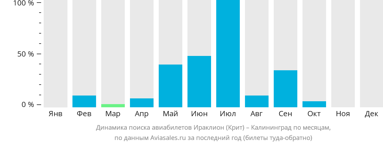 Динамика поиска авиабилетов из Ираклиона в Калининград по месяцам
