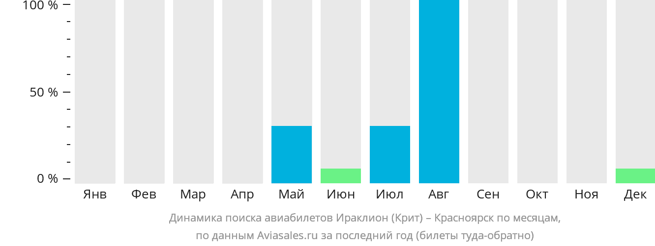 Динамика поиска авиабилетов из Ираклиона в Красноярск по месяцам