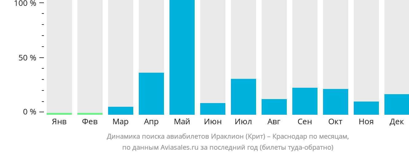 Динамика поиска авиабилетов из Ираклиона в Краснодар по месяцам