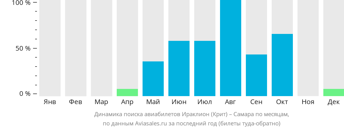 Динамика поиска авиабилетов из Ираклиона в Самару по месяцам