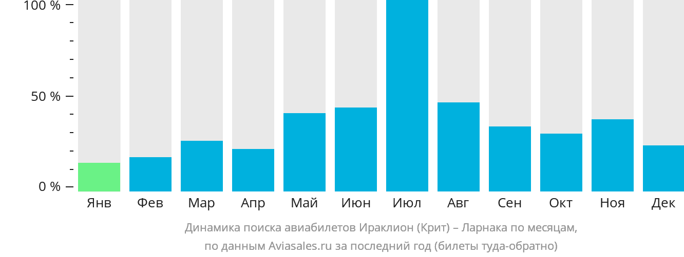 Динамика поиска авиабилетов из Ираклиона в Ларнаку по месяцам