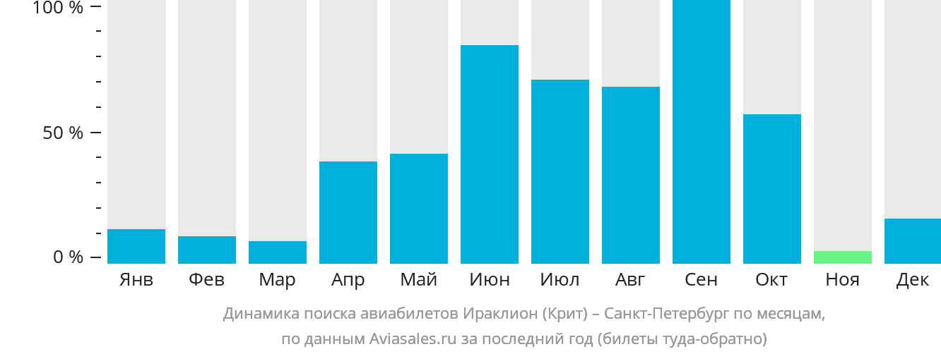 Динамика поиска авиабилетов из Ираклиона в Санкт-Петербург по месяцам