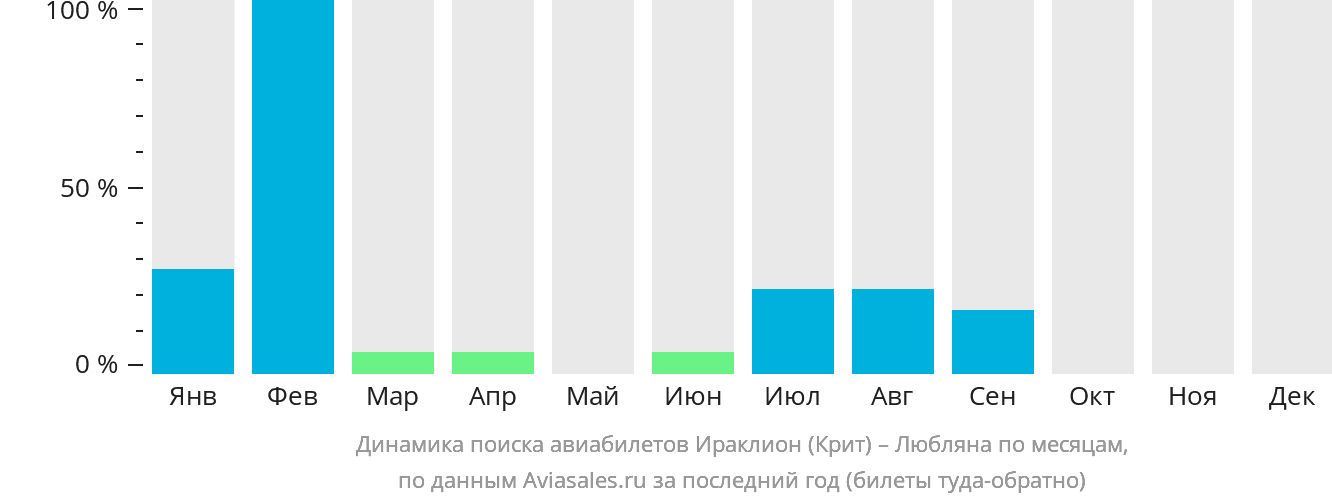 Динамика поиска авиабилетов из Ираклиона в Любляну по месяцам