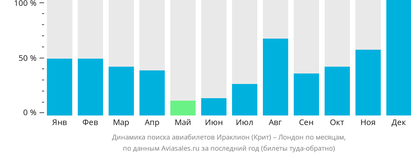Динамика поиска авиабилетов из Ираклиона в Лондон по месяцам