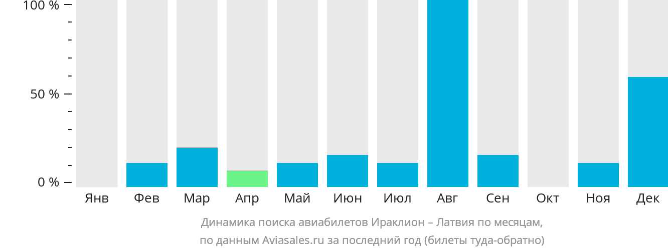 Динамика поиска авиабилетов из Ираклиона в Латвию по месяцам