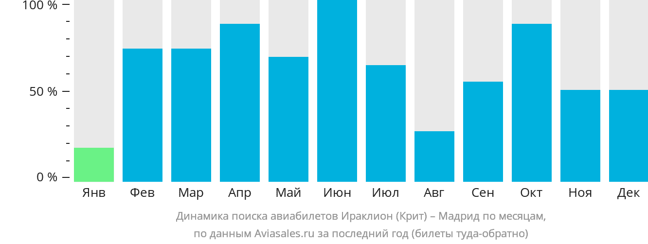 Динамика поиска авиабилетов из Ираклиона в Мадрид по месяцам
