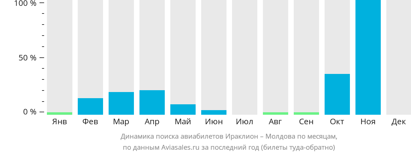 Динамика поиска авиабилетов из Ираклиона в Молдову по месяцам