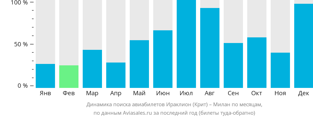 Динамика поиска авиабилетов из Ираклиона в Милан по месяцам