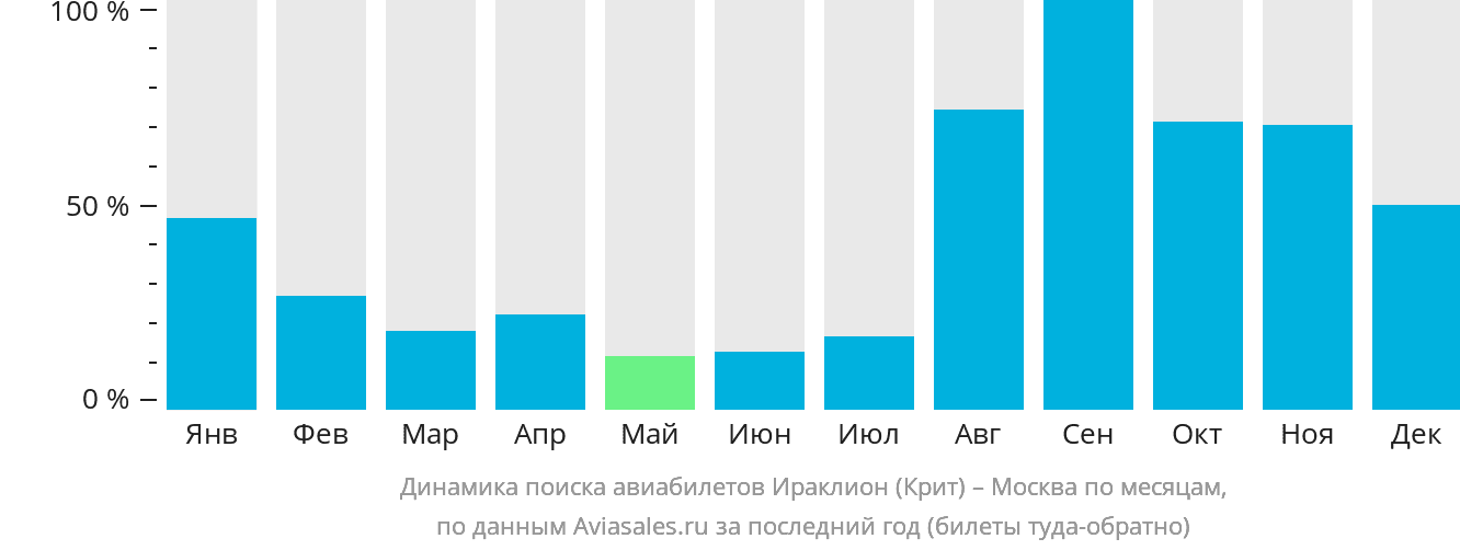 Динамика поиска авиабилетов из Ираклиона в Москву по месяцам