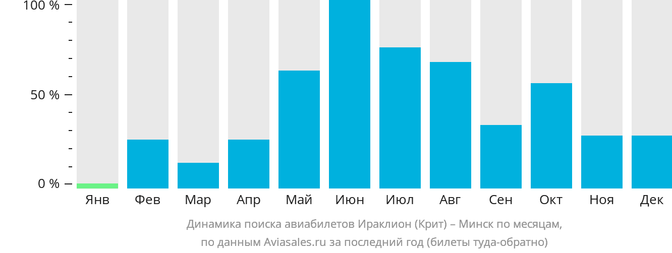 Динамика поиска авиабилетов из Ираклиона в Минск по месяцам