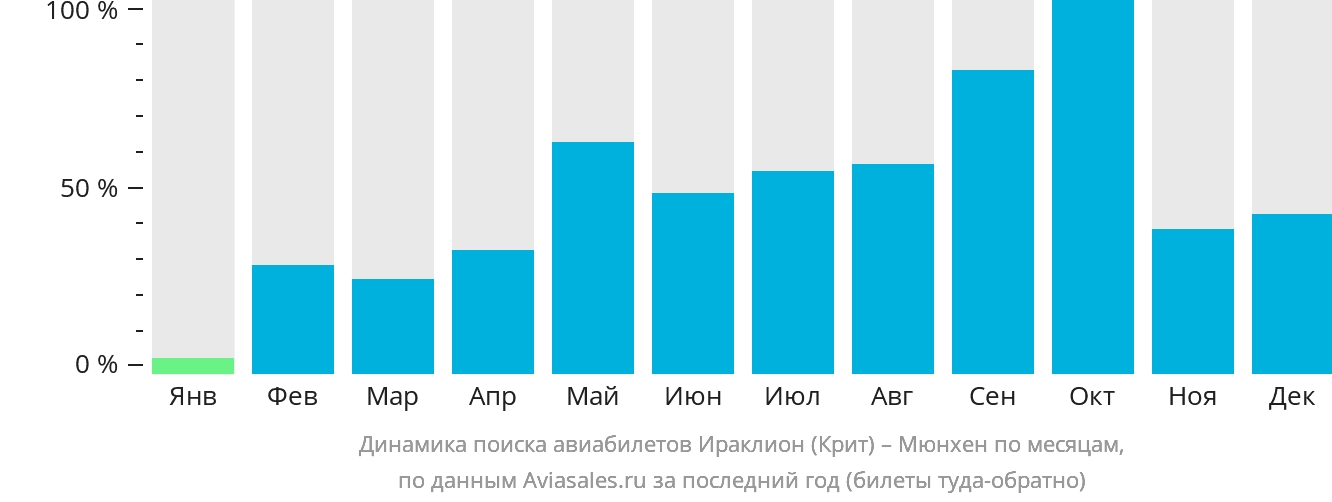 Динамика поиска авиабилетов из Ираклиона в Мюнхен по месяцам