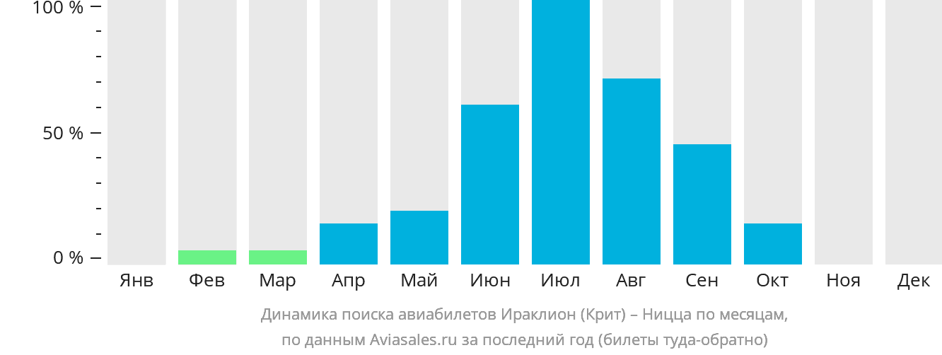 Динамика поиска авиабилетов из Ираклиона в Ниццу по месяцам
