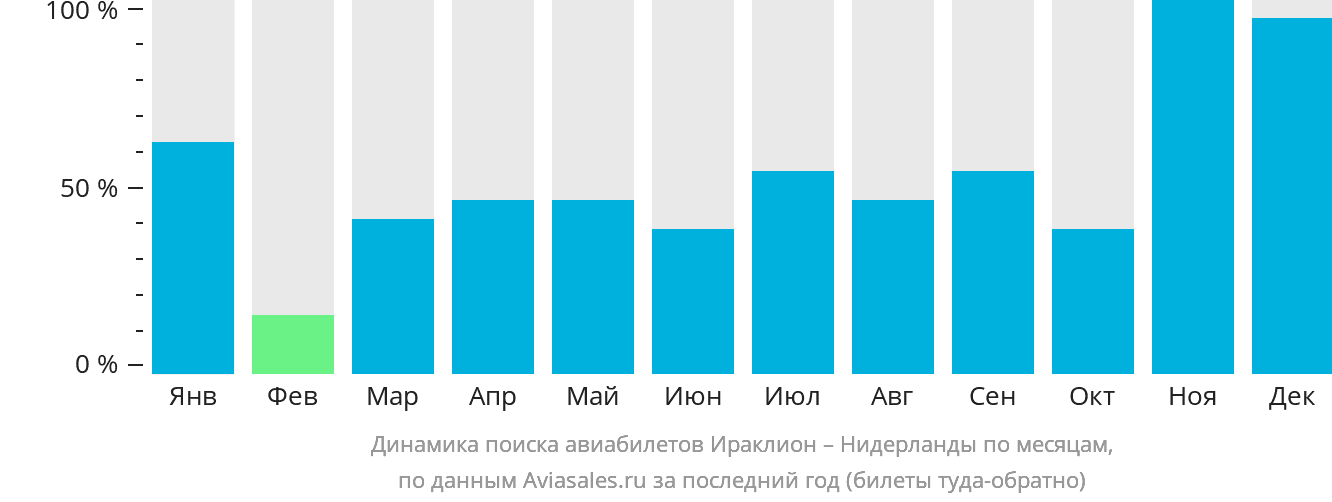 Динамика поиска авиабилетов из Ираклиона в Нидерланды по месяцам