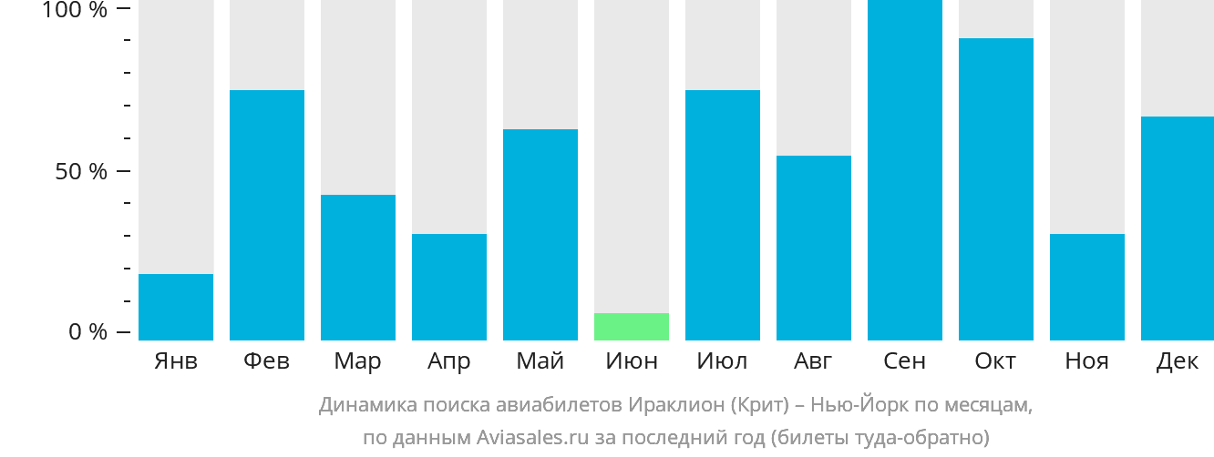 Динамика поиска авиабилетов из Ираклиона в Нью-Йорк по месяцам