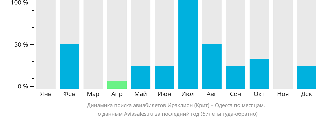 Динамика поиска авиабилетов из Ираклиона в Одессу по месяцам