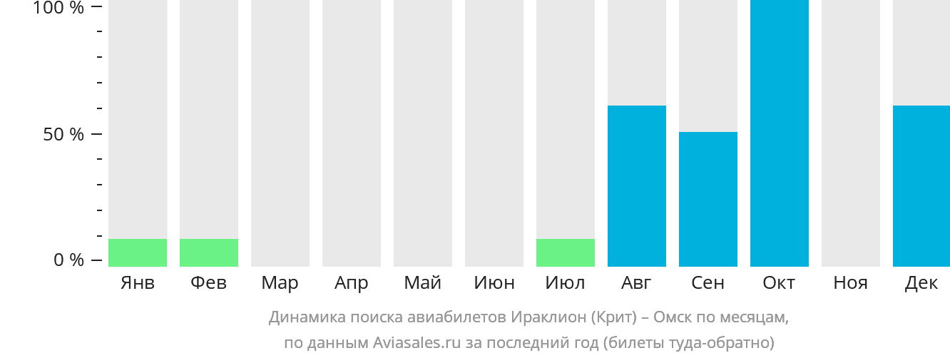 Динамика поиска авиабилетов из Ираклиона в Омск по месяцам