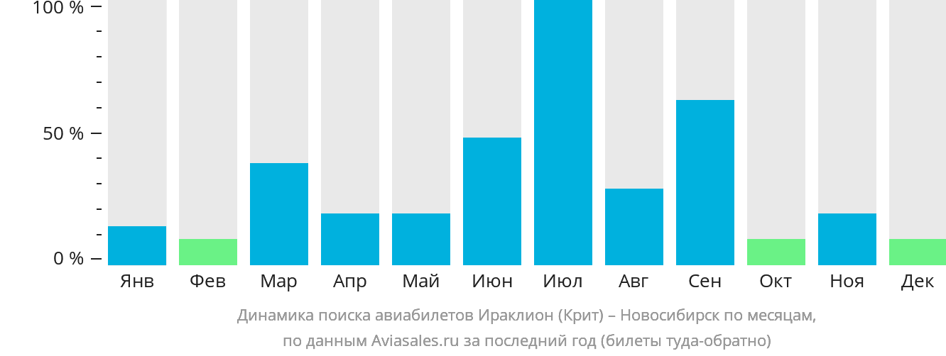 Динамика поиска авиабилетов из Ираклиона в Новосибирск по месяцам