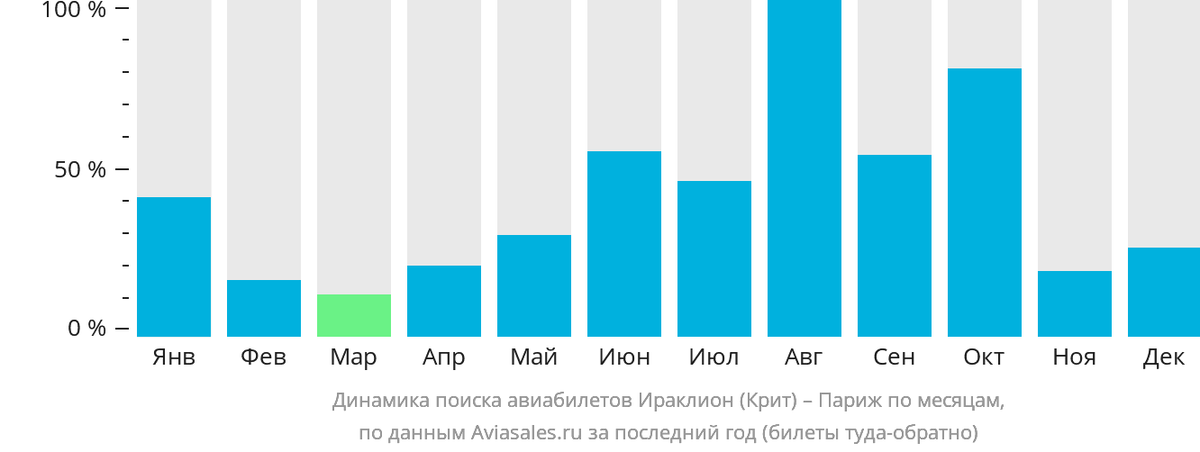 Динамика поиска авиабилетов из Ираклиона в Париж по месяцам