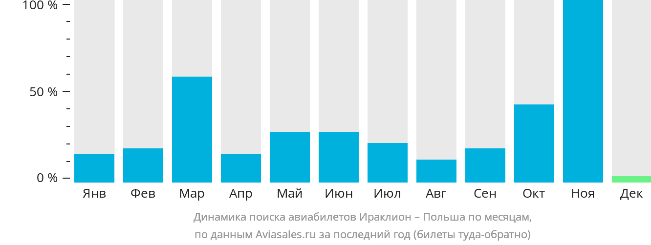 Динамика поиска авиабилетов из Ираклиона в Польшу по месяцам