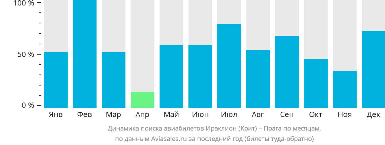 Динамика поиска авиабилетов из Ираклиона в Прагу по месяцам