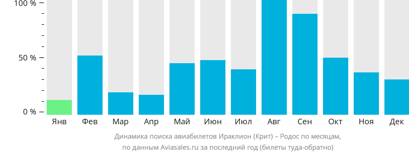 Динамика поиска авиабилетов из Ираклиона на Родос по месяцам