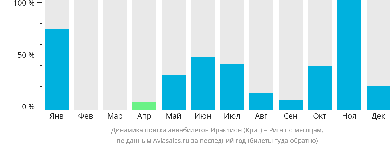 Динамика поиска авиабилетов из Ираклиона в Ригу по месяцам