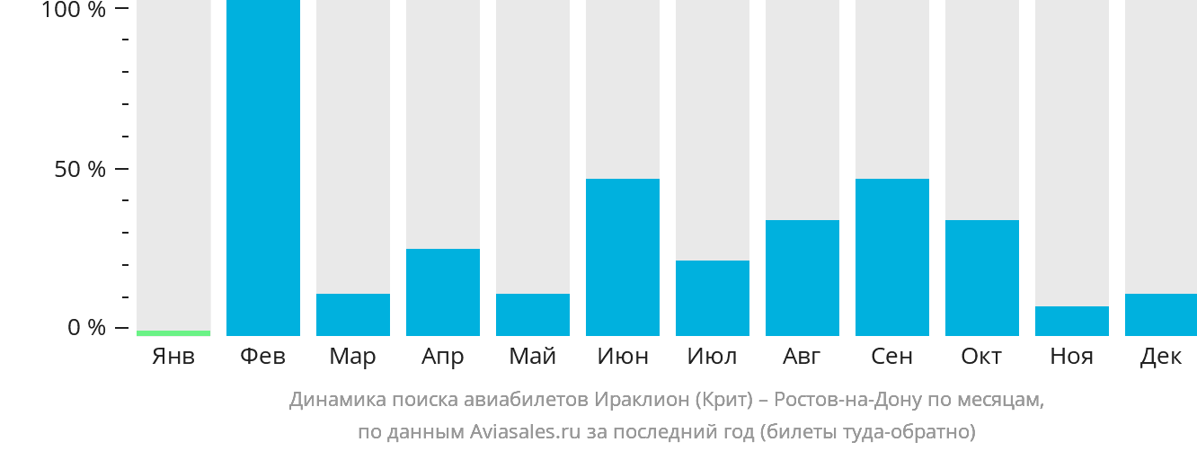 Динамика поиска авиабилетов из Ираклиона в Ростов-на-Дону по месяцам